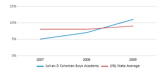 This chart displays the percentage of students who is eligible for reduced lunch in Julian D Coleman Boys Academy and the percentage of public school students who is eligible for reduced lunch in Indiana by year, with the latest 2008-09 school year data. This chart displays the percentage of students who is eligible for reduced lunch in Julian D Coleman Boys Academy and the percentage of public school students who is eligible for reduced lunch in Indiana by year, with the latest 2008-09 school year data.