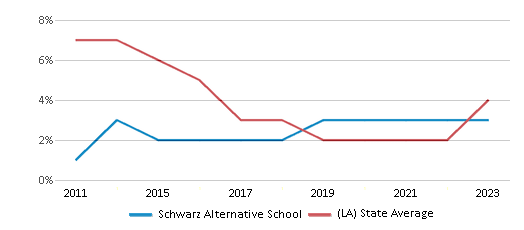 This chart displays the percentage of students who is eligible for reduced lunch in Schwarz Alternative School and the percentage of public school students who is eligible for reduced lunch in Louisiana by year, with the latest 2022-23 school year data. This chart displays the percentage of students who is eligible for reduced lunch in Schwarz Alternative School and the percentage of public school students who is eligible for reduced lunch in Louisiana by year, with the latest 2022-23 school year data.