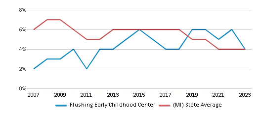 This chart displays the percentage of students who is eligible for reduced lunch in Flushing Early Childhood Center and the percentage of public school students who is eligible for reduced lunch in Michigan by year, with the latest 2022-23 school year data. This chart displays the percentage of students who is eligible for reduced lunch in Flushing Early Childhood Center and the percentage of public school students who is eligible for reduced lunch in Michigan by year, with the latest 2022-23 school year data.