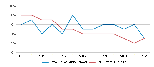 This chart displays the percentage of students who is eligible for reduced lunch in Tyro Elementary School and the percentage of public school students who is eligible for reduced lunch in North Carolina by year, with the latest 2022-23 school year data. This chart displays the percentage of students who is eligible for reduced lunch in Tyro Elementary School and the percentage of public school students who is eligible for reduced lunch in North Carolina by year, with the latest 2022-23 school year data.