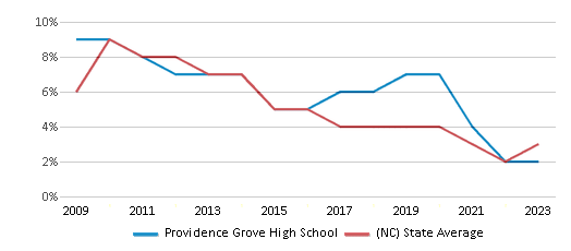 This chart displays the percentage of students who is eligible for reduced lunch in Providence Grove High School and the percentage of public school students who is eligible for reduced lunch in North Carolina by year, with the latest 2022-23 school year data. This chart displays the percentage of students who is eligible for reduced lunch in Providence Grove High School and the percentage of public school students who is eligible for reduced lunch in North Carolina by year, with the latest 2022-23 school year data.