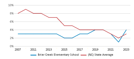 This chart displays the percentage of students who is eligible for reduced lunch in Brier Creek Elementary School and the percentage of public school students who is eligible for reduced lunch in North Carolina by year, with the latest 2022-23 school year data. This chart displays the percentage of students who is eligible for reduced lunch in Brier Creek Elementary School and the percentage of public school students who is eligible for reduced lunch in North Carolina by year, with the latest 2022-23 school year data.