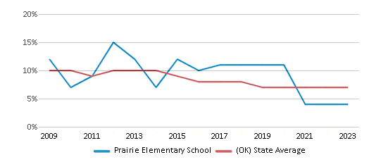 This chart displays the percentage of students who is eligible for reduced lunch in Prairie Elementary School and the percentage of public school students who is eligible for reduced lunch in Oklahoma by year, with the latest 2022-23 school year data. This chart displays the percentage of students who is eligible for reduced lunch in Prairie Elementary School and the percentage of public school students who is eligible for reduced lunch in Oklahoma by year, with the latest 2022-23 school year data.
