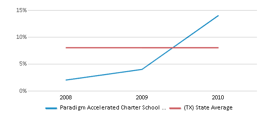 This chart displays the percentage of students who is eligible for reduced lunch in Paradigm Accelerated Charter School - Comanche and the percentage of public school students who is eligible for reduced lunch in Texas by year, with the latest 2009-10 school year data. This chart displays the percentage of students who is eligible for reduced lunch in Paradigm Accelerated Charter School - Comanche and the percentage of public school students who is eligible for reduced lunch in Texas by year, with the latest 2009-10 school year data.