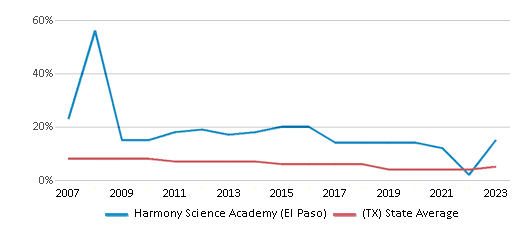 This chart displays the percentage of students who is eligible for reduced lunch in Harmony Science Academy (El Paso) and the percentage of public school students who is eligible for reduced lunch in Texas by year, with the latest 2022-23 school year data. This chart displays the percentage of students who is eligible for reduced lunch in Harmony Science Academy (El Paso) and the percentage of public school students who is eligible for reduced lunch in Texas by year, with the latest 2022-23 school year data.