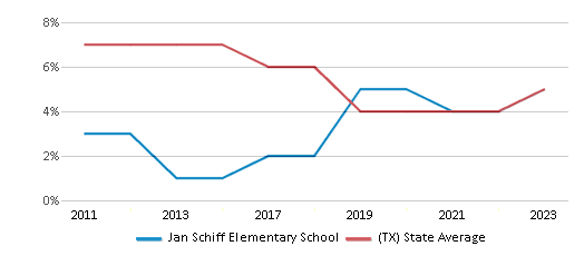 This chart displays the percentage of students who is eligible for reduced lunch in Jan Schiff Elementary School and the percentage of public school students who is eligible for reduced lunch in Texas by year, with the latest 2022-23 school year data. This chart displays the percentage of students who is eligible for reduced lunch in Jan Schiff Elementary School and the percentage of public school students who is eligible for reduced lunch in Texas by year, with the latest 2022-23 school year data.