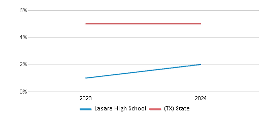 This chart showcases the percentage of students eligible for reduced-price lunch at Lasara High School, juxtaposed with the average percentage of public school students eligible for reduced-price lunch in the Lasara Independent School District and Texas, utilizing data that spans several years and includes the most recent figures from the 2023-24 school year.