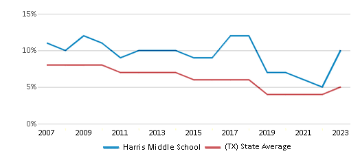 This chart displays the percentage of students who is eligible for reduced lunch in Harris Middle School and the percentage of public school students who is eligible for reduced lunch in Texas by year, with the latest 2022-23 school year data. This chart displays the percentage of students who is eligible for reduced lunch in Harris Middle School and the percentage of public school students who is eligible for reduced lunch in Texas by year, with the latest 2022-23 school year data.