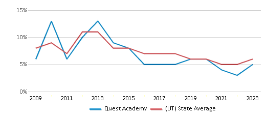This chart displays the percentage of students who is eligible for reduced lunch in Quest Academy and the percentage of public school students who is eligible for reduced lunch in Utah by year, with the latest 2022-23 school year data. This chart displays the percentage of students who is eligible for reduced lunch in Quest Academy and the percentage of public school students who is eligible for reduced lunch in Utah by year, with the latest 2022-23 school year data.