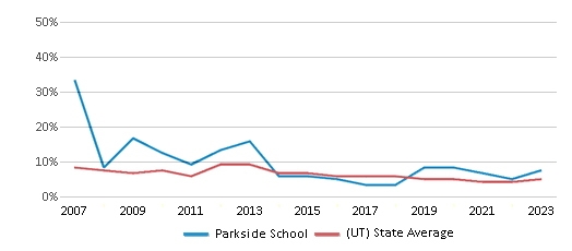This chart displays the percentage of students who is eligible for reduced lunch in Parkside School and the percentage of public school students who is eligible for reduced lunch in Utah by year, with the latest 2022-23 school year data. This chart displays the percentage of students who is eligible for reduced lunch in Parkside School and the percentage of public school students who is eligible for reduced lunch in Utah by year, with the latest 2022-23 school year data.