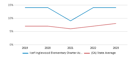 This chart displays the percentage of students who is eligible for reduced lunch in Icef Inglewood Elementary Charter Academy and the percentage of public school students who is eligible for reduced lunch in California by year, with the latest 2022-23 school year data. This chart displays the percentage of students who is eligible for reduced lunch in Icef Inglewood Elementary Charter Academy and the percentage of public school students who is eligible for reduced lunch in California by year, with the latest 2022-23 school year data.