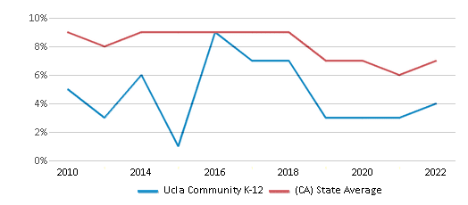This chart displays the percentage of students who is eligible for reduced lunch in Ucla Community K-12 and the percentage of public school students who is eligible for reduced lunch in California by year, with the latest 2021-22 school year data. This chart displays the percentage of students who is eligible for reduced lunch in Ucla Community K-12 and the percentage of public school students who is eligible for reduced lunch in California by year, with the latest 2021-22 school year data.