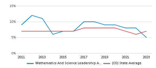 This chart displays the percentage of students who is eligible for reduced lunch in Mathematics And Science Leadership Academy and the percentage of public school students who is eligible for reduced lunch in Colorado by year, with the latest 2022-23 school year data. This chart displays the percentage of students who is eligible for reduced lunch in Mathematics And Science Leadership Academy and the percentage of public school students who is eligible for reduced lunch in Colorado by year, with the latest 2022-23 school year data.