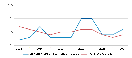 This chart displays the percentage of students who is eligible for reduced lunch in Lincoln-marti Charter School (Little Havana Campus) and the percentage of public school students who is eligible for reduced lunch in Florida by year, with the latest 2022-23 school year data. This chart displays the percentage of students who is eligible for reduced lunch in Lincoln-marti Charter School (Little Havana Campus) and the percentage of public school students who is eligible for reduced lunch in Florida by year, with the latest 2022-23 school year data.