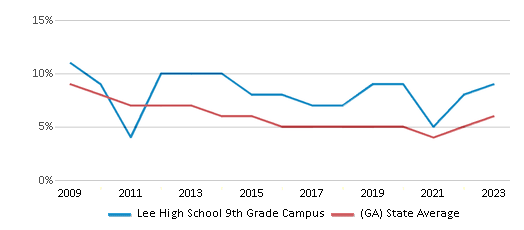 This chart displays the percentage of students who is eligible for reduced lunch in Lee High School 9th Grade Campus and the percentage of public school students who is eligible for reduced lunch in Georgia by year, with the latest 2022-23 school year data. This chart displays the percentage of students who is eligible for reduced lunch in Lee High School 9th Grade Campus and the percentage of public school students who is eligible for reduced lunch in Georgia by year, with the latest 2022-23 school year data.
