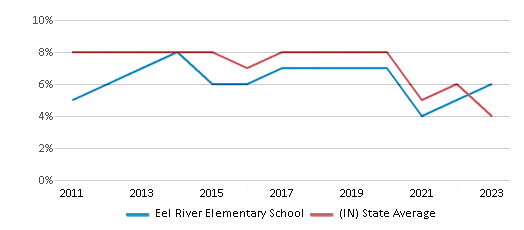 This chart displays the percentage of students who is eligible for reduced lunch in Eel River Elementary School and the percentage of public school students who is eligible for reduced lunch in Indiana by year, with the latest 2022-23 school year data. This chart displays the percentage of students who is eligible for reduced lunch in Eel River Elementary School and the percentage of public school students who is eligible for reduced lunch in Indiana by year, with the latest 2022-23 school year data.