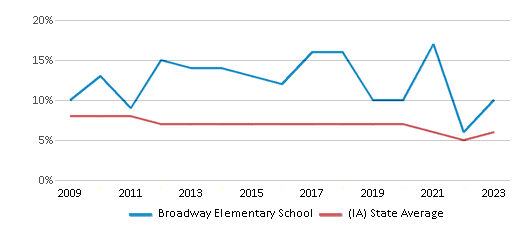 This chart displays the percentage of students who is eligible for reduced lunch in Broadway Elementary School and the percentage of public school students who is eligible for reduced lunch in Iowa by year, with the latest 2022-23 school year data. This chart displays the percentage of students who is eligible for reduced lunch in Broadway Elementary School and the percentage of public school students who is eligible for reduced lunch in Iowa by year, with the latest 2022-23 school year data.