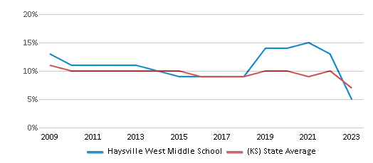 This chart displays the percentage of students who is eligible for reduced lunch in Haysville West Middle School and the percentage of public school students who is eligible for reduced lunch in Kansas by year, with the latest 2022-23 school year data. This chart displays the percentage of students who is eligible for reduced lunch in Haysville West Middle School and the percentage of public school students who is eligible for reduced lunch in Kansas by year, with the latest 2022-23 school year data.