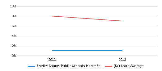 This chart displays the percentage of students who is eligible for reduced lunch in Shelby County Public Schools Home School and the percentage of public school students who is eligible for reduced lunch in Kentucky by year, with the latest 2011-12 school year data. This chart displays the percentage of students who is eligible for reduced lunch in Shelby County Public Schools Home School and the percentage of public school students who is eligible for reduced lunch in Kentucky by year, with the latest 2011-12 school year data.