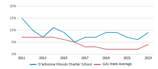 This chart displays the percentage of students who is eligible for reduced lunch in D'arbonne Woods Charter School and the percentage of public school students who is eligible for reduced lunch in Louisiana by year, with the latest 2022-23 school year data. This chart displays the percentage of students who is eligible for reduced lunch in D'arbonne Woods Charter School and the percentage of public school students who is eligible for reduced lunch in Louisiana by year, with the latest 2022-23 school year data.