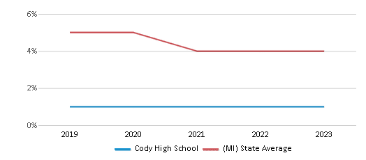 This chart displays the percentage of students who is eligible for reduced lunch in Cody High School and the percentage of public school students who is eligible for reduced lunch in Michigan by year, with the latest 2022-23 school year data. This chart displays the percentage of students who is eligible for reduced lunch in Cody High School and the percentage of public school students who is eligible for reduced lunch in Michigan by year, with the latest 2022-23 school year data.