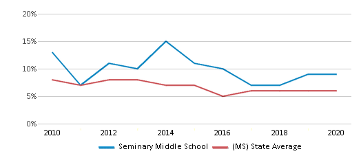 This chart displays the percentage of students who is eligible for reduced lunch in Seminary Middle School and the percentage of public school students who is eligible for reduced lunch in Mississippi by year, with the latest 2019-20 school year data. This chart displays the percentage of students who is eligible for reduced lunch in Seminary Middle School and the percentage of public school students who is eligible for reduced lunch in Mississippi by year, with the latest 2019-20 school year data.