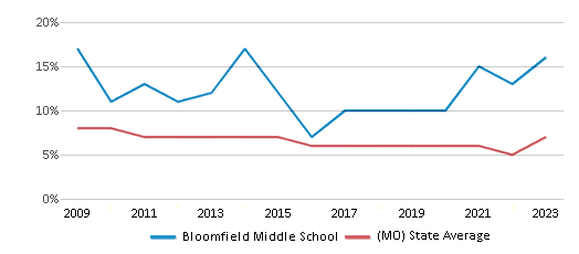 This chart displays the percentage of students who is eligible for reduced lunch in Bloomfield Middle School and the percentage of public school students who is eligible for reduced lunch in Missouri by year, with the latest 2022-23 school year data. This chart displays the percentage of students who is eligible for reduced lunch in Bloomfield Middle School and the percentage of public school students who is eligible for reduced lunch in Missouri by year, with the latest 2022-23 school year data.