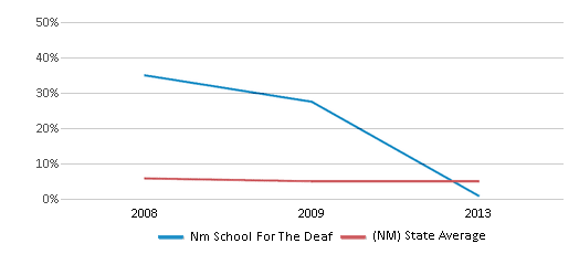 This chart displays the percentage of students who is eligible for reduced lunch in Nm School For The Deaf and the percentage of public school students who is eligible for reduced lunch in New Mexico by year, with the latest 2012-13 school year data. This chart displays the percentage of students who is eligible for reduced lunch in Nm School For The Deaf and the percentage of public school students who is eligible for reduced lunch in New Mexico by year, with the latest 2012-13 school year data.