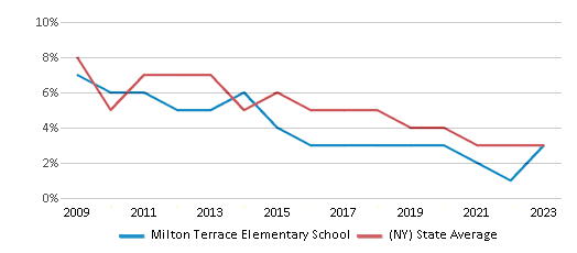 This chart displays the percentage of students who is eligible for reduced lunch in Milton Terrace Elementary School and the percentage of public school students who is eligible for reduced lunch in New York by year, with the latest 2022-23 school year data. This chart displays the percentage of students who is eligible for reduced lunch in Milton Terrace Elementary School and the percentage of public school students who is eligible for reduced lunch in New York by year, with the latest 2022-23 school year data.