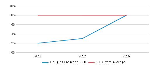 This chart displays the percentage of students who is eligible for reduced lunch in Douglas Preschool - 08 and the percentage of public school students who is eligible for reduced lunch in South Dakota by year, with the latest 2015-16 school year data. This chart displays the percentage of students who is eligible for reduced lunch in Douglas Preschool - 08 and the percentage of public school students who is eligible for reduced lunch in South Dakota by year, with the latest 2015-16 school year data.