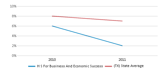This chart displays the percentage of students who is eligible for reduced lunch in H S For Business And Economic Success and the percentage of public school students who is eligible for reduced lunch in Texas by year, with the latest 2010-11 school year data. This chart displays the percentage of students who is eligible for reduced lunch in H S For Business And Economic Success and the percentage of public school students who is eligible for reduced lunch in Texas by year, with the latest 2010-11 school year data.