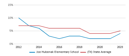 This chart displays the percentage of students who is eligible for reduced lunch in Joe Hubenak Elementary School and the percentage of public school students who is eligible for reduced lunch in Texas by year, with the latest 2022-23 school year data. This chart displays the percentage of students who is eligible for reduced lunch in Joe Hubenak Elementary School and the percentage of public school students who is eligible for reduced lunch in Texas by year, with the latest 2022-23 school year data.