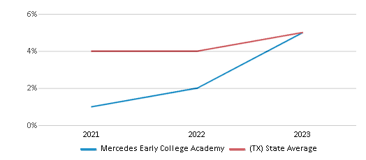 This chart displays the percentage of students who is eligible for reduced lunch in Mercedes Early College Academy and the percentage of public school students who is eligible for reduced lunch in Texas by year, with the latest 2022-23 school year data. This chart displays the percentage of students who is eligible for reduced lunch in Mercedes Early College Academy and the percentage of public school students who is eligible for reduced lunch in Texas by year, with the latest 2022-23 school year data.