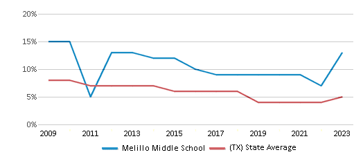 This chart displays the percentage of students who is eligible for reduced lunch in Melillo Middle School and the percentage of public school students who is eligible for reduced lunch in Texas by year, with the latest 2022-23 school year data. This chart displays the percentage of students who is eligible for reduced lunch in Melillo Middle School and the percentage of public school students who is eligible for reduced lunch in Texas by year, with the latest 2022-23 school year data.