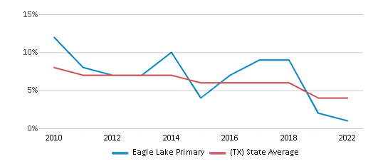 This chart displays the percentage of students who is eligible for reduced lunch in Eagle Lake Primary and the percentage of public school students who is eligible for reduced lunch in Texas by year, with the latest 2021-22 school year data. This chart displays the percentage of students who is eligible for reduced lunch in Eagle Lake Primary and the percentage of public school students who is eligible for reduced lunch in Texas by year, with the latest 2021-22 school year data.