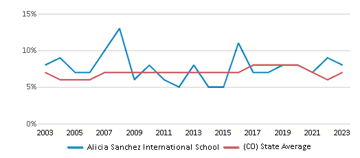 This chart displays the percentage of students who is eligible for reduced lunch in Alicia Sanchez International School and the percentage of public school students who is eligible for reduced lunch in Colorado by year, with the latest 2022-23 school year data. This chart displays the percentage of students who is eligible for reduced lunch in Alicia Sanchez International School and the percentage of public school students who is eligible for reduced lunch in Colorado by year, with the latest 2022-23 school year data.