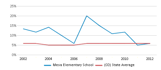 This chart displays the percentage of students who is eligible for reduced lunch in Mesa Elementary School and the percentage of public school students who is eligible for reduced lunch in Colorado by year, with the latest 2011-12 school year data. This chart displays the percentage of students who is eligible for reduced lunch in Mesa Elementary School and the percentage of public school students who is eligible for reduced lunch in Colorado by year, with the latest 2011-12 school year data.