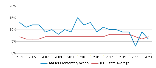 This chart displays the percentage of students who is eligible for reduced lunch in Kaiser Elementary School and the percentage of public school students who is eligible for reduced lunch in Colorado by year, with the latest 2022-23 school year data. This chart displays the percentage of students who is eligible for reduced lunch in Kaiser Elementary School and the percentage of public school students who is eligible for reduced lunch in Colorado by year, with the latest 2022-23 school year data.