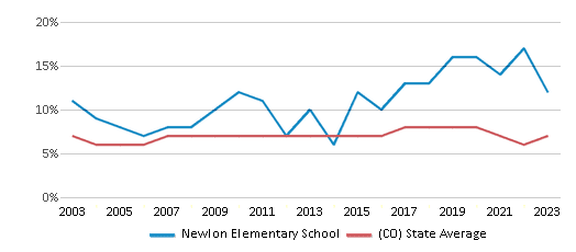 This chart displays the percentage of students who is eligible for reduced lunch in Newlon Elementary School and the percentage of public school students who is eligible for reduced lunch in Colorado by year, with the latest 2022-23 school year data. This chart displays the percentage of students who is eligible for reduced lunch in Newlon Elementary School and the percentage of public school students who is eligible for reduced lunch in Colorado by year, with the latest 2022-23 school year data.