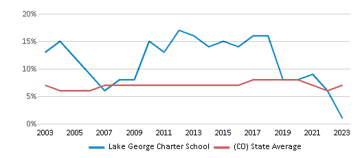 This chart displays the percentage of students who is eligible for reduced lunch in Lake George Charter School and the percentage of public school students who is eligible for reduced lunch in Colorado by year, with the latest 2022-23 school year data. This chart displays the percentage of students who is eligible for reduced lunch in Lake George Charter School and the percentage of public school students who is eligible for reduced lunch in Colorado by year, with the latest 2022-23 school year data.