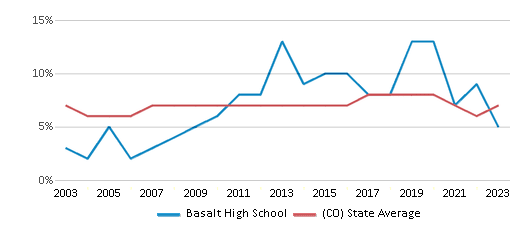 This chart displays the percentage of students who is eligible for reduced lunch in Basalt High School and the percentage of public school students who is eligible for reduced lunch in Colorado by year, with the latest 2022-23 school year data. This chart displays the percentage of students who is eligible for reduced lunch in Basalt High School and the percentage of public school students who is eligible for reduced lunch in Colorado by year, with the latest 2022-23 school year data.