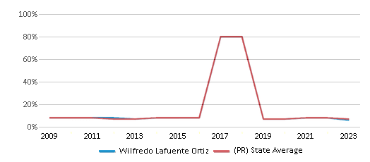 This chart displays the percentage of students who is eligible for reduced lunch in Wilfredo Lafuente Ortiz and the percentage of public school students who is eligible for reduced lunch in Puerto Rico by year, with the latest 2022-23 school year data. This chart displays the percentage of students who is eligible for reduced lunch in Wilfredo Lafuente Ortiz and the percentage of public school students who is eligible for reduced lunch in Puerto Rico by year, with the latest 2022-23 school year data.