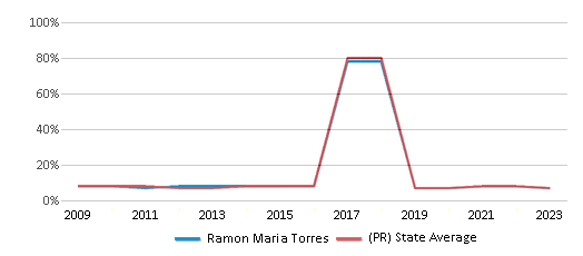 This chart displays the percentage of students who is eligible for reduced lunch in Ramon Maria Torres and the percentage of public school students who is eligible for reduced lunch in Puerto Rico by year, with the latest 2022-23 school year data. This chart displays the percentage of students who is eligible for reduced lunch in Ramon Maria Torres and the percentage of public school students who is eligible for reduced lunch in Puerto Rico by year, with the latest 2022-23 school year data.