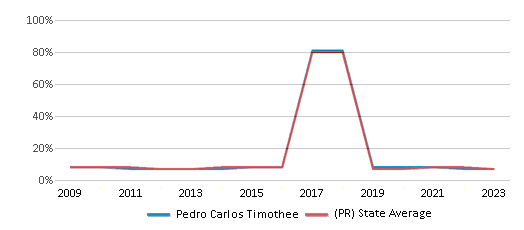 This chart displays the percentage of students who is eligible for reduced lunch in Pedro Carlos Timothee and the percentage of public school students who is eligible for reduced lunch in Puerto Rico by year, with the latest 2022-23 school year data. This chart displays the percentage of students who is eligible for reduced lunch in Pedro Carlos Timothee and the percentage of public school students who is eligible for reduced lunch in Puerto Rico by year, with the latest 2022-23 school year data.