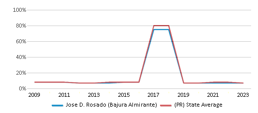 This chart displays the percentage of students who is eligible for reduced lunch in Jose D. Rosado (Bajura Almirante) and the percentage of public school students who is eligible for reduced lunch in Puerto Rico by year, with the latest 2022-23 school year data. This chart displays the percentage of students who is eligible for reduced lunch in Jose D. Rosado (Bajura Almirante) and the percentage of public school students who is eligible for reduced lunch in Puerto Rico by year, with the latest 2022-23 school year data.