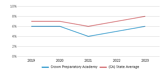 This chart displays the percentage of students who is eligible for reduced lunch in Crown Preparatory Academy and the percentage of public school students who is eligible for reduced lunch in California by year, with the latest 2022-23 school year data. This chart displays the percentage of students who is eligible for reduced lunch in Crown Preparatory Academy and the percentage of public school students who is eligible for reduced lunch in California by year, with the latest 2022-23 school year data.