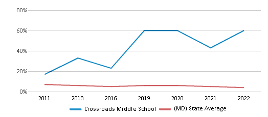 This chart displays the percentage of students who is eligible for reduced lunch in Crossroads Middle School and the percentage of public school students who is eligible for reduced lunch in Maryland by year, with the latest 2021-22 school year data. This chart displays the percentage of students who is eligible for reduced lunch in Crossroads Middle School and the percentage of public school students who is eligible for reduced lunch in Maryland by year, with the latest 2021-22 school year data.