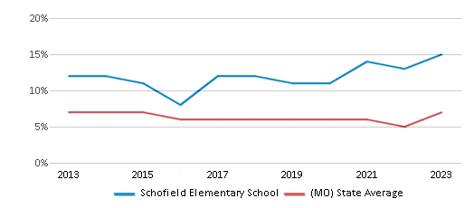 This chart displays the percentage of students who is eligible for reduced lunch in Schofield Elementary School and the percentage of public school students who is eligible for reduced lunch in Missouri by year, with the latest 2022-23 school year data. This chart displays the percentage of students who is eligible for reduced lunch in Schofield Elementary School and the percentage of public school students who is eligible for reduced lunch in Missouri by year, with the latest 2022-23 school year data.