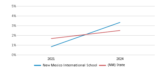 This chart showcases the percentage of students eligible for reduced-price lunch at New Mexico International School, juxtaposed with the average percentage of public school students eligible for reduced-price lunch in the Albuquerque School District and New Mexico, utilizing data that spans several years and includes the most recent figures from the 2023-24 school year.