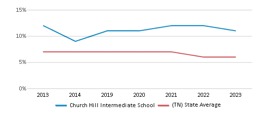 This chart displays the percentage of students who is eligible for reduced lunch in Church Hill Intermediate School and the percentage of public school students who is eligible for reduced lunch in Tennessee by year, with the latest 2022-23 school year data. This chart displays the percentage of students who is eligible for reduced lunch in Church Hill Intermediate School and the percentage of public school students who is eligible for reduced lunch in Tennessee by year, with the latest 2022-23 school year data.